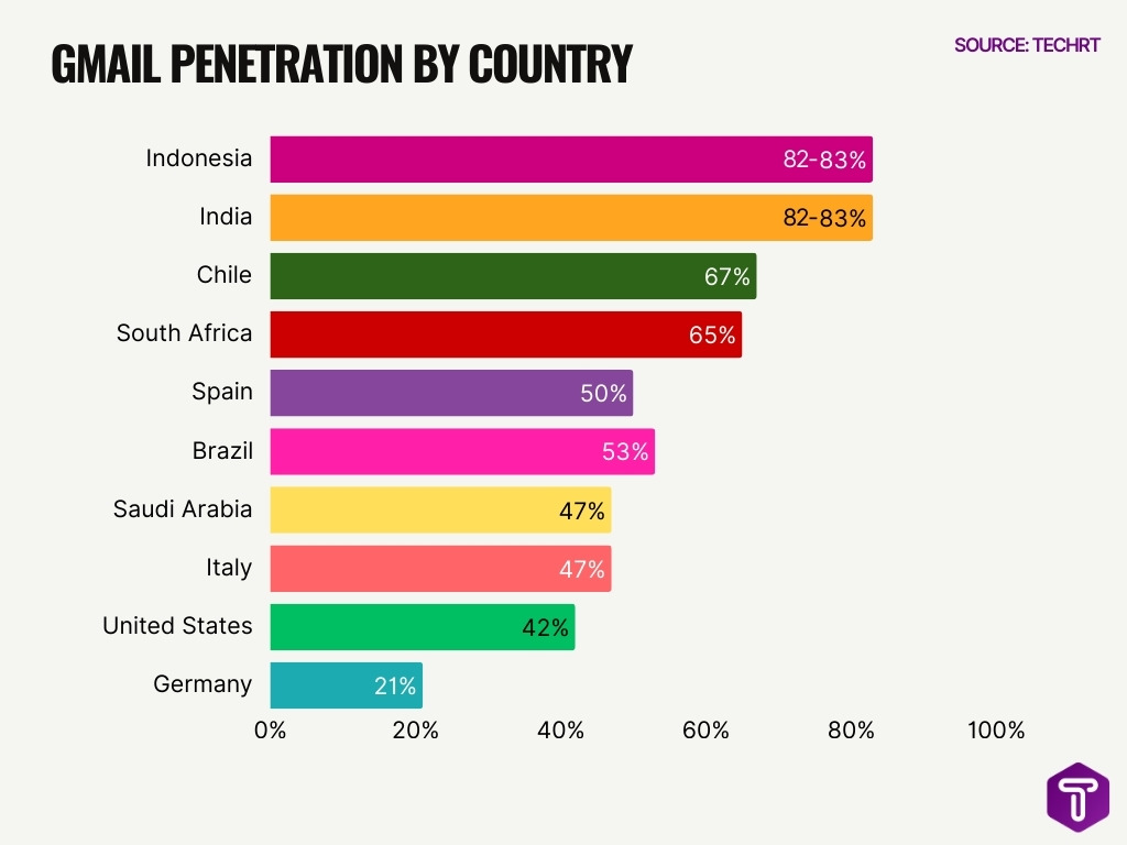 Gmail Penetration By Country