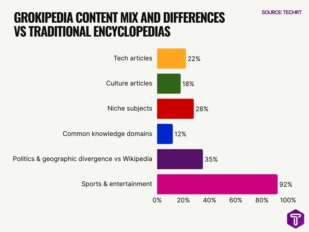 Grokipedia Content Mix And Differences Vs Traditional Encyclopedias Image Grokipedia Content Mix And Differences Vs Traditional Encyclopedias Image