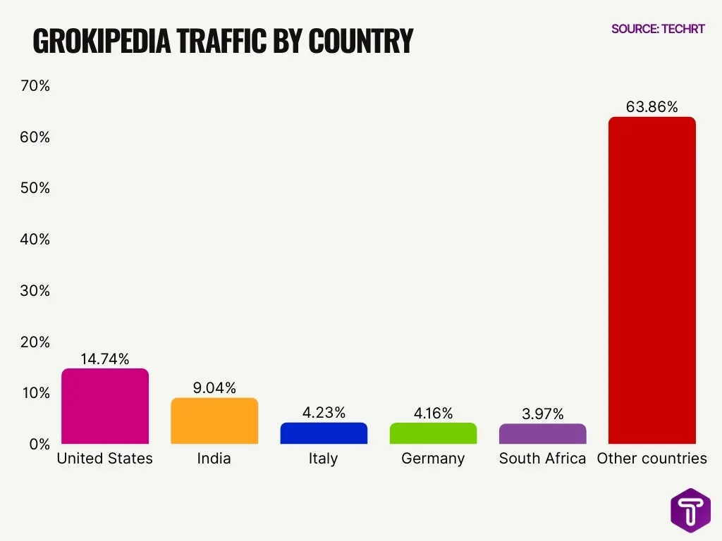 Grokipedia Traffic By Country Grokipedia Traffic By Country