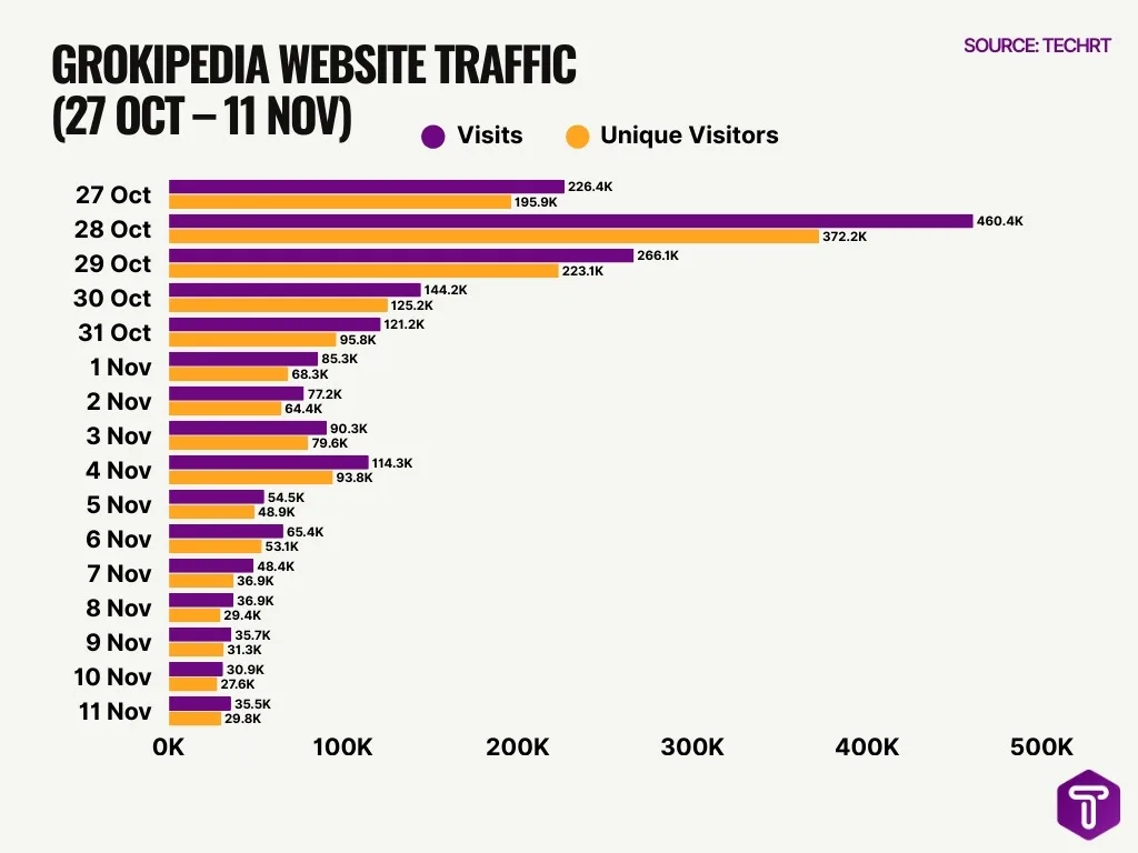 Grokipedia Website Traffic 27 Oct 11 Nov Grokipedia Website Traffic 27 Oct 11 Nov
