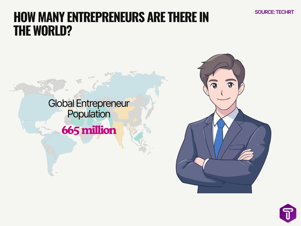 How Many Entrepreneurs Are There In The Worldd