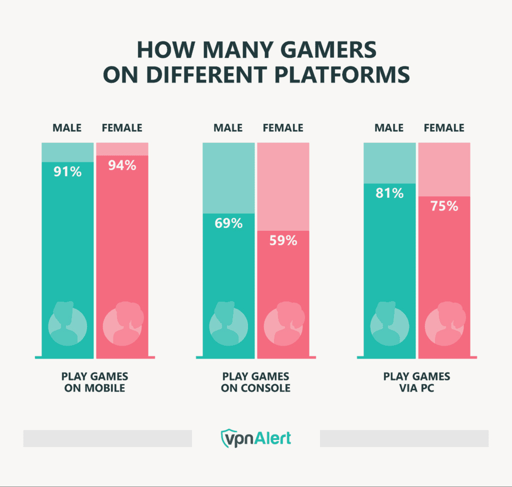 How Many Gamers On Different Platforms