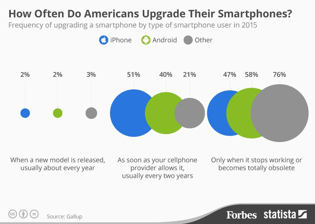 How Often Do Americans Upgrade Their Smartphones