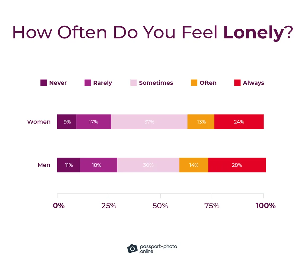 How Often Do You Feel Lonely How Often Do You Feel Lonely