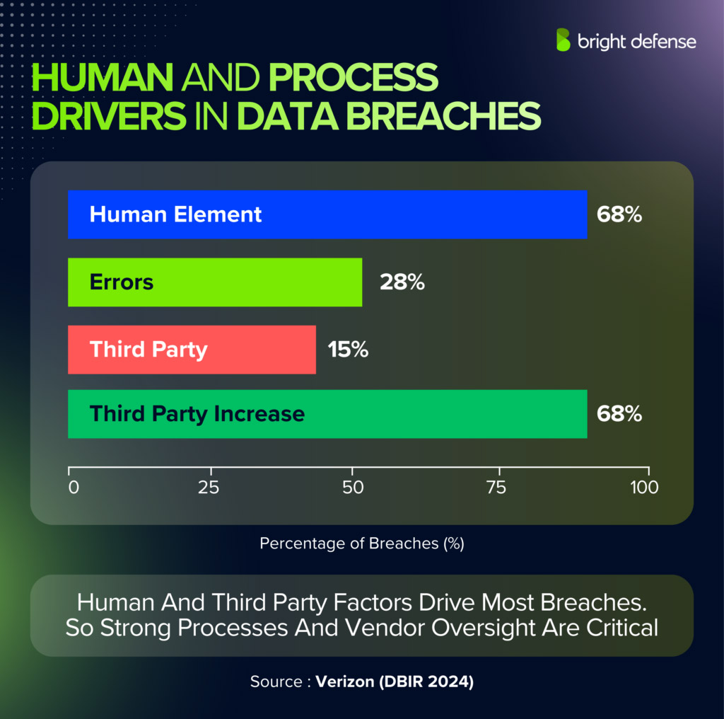 Human And Process Drivers In Data Breaches