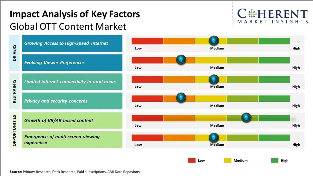Impact Analysis Of Key Factors In The Global Ott Content Market