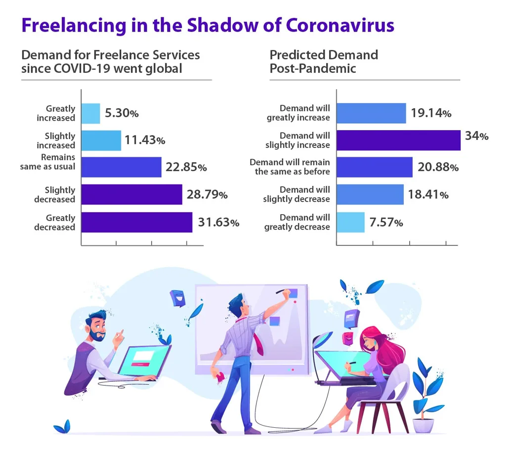 Impact of COVID-19 and Post-Pandemic Outlook on Freelance Demand Impact Of Covid 19 And Post Pandemic Outlook On Freelance Demand