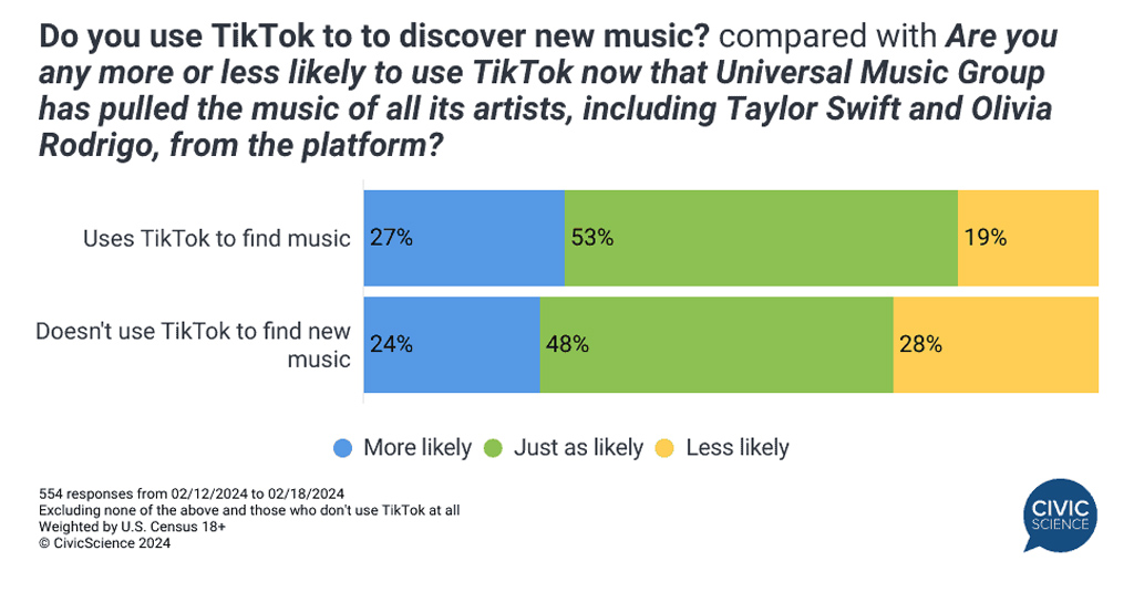Impact Of Universal Music Removal On TikTok Music Discovery Impact Of Universal Music Removal On TikTok Music Discovery