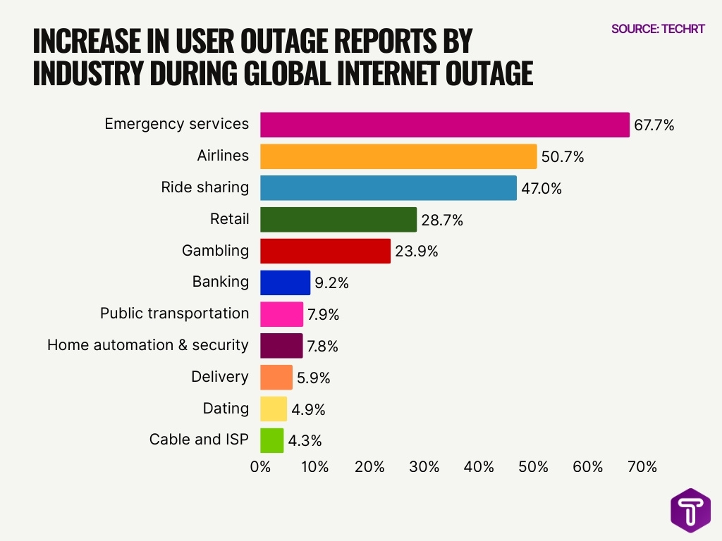 Increase In User Outage Reports By Industry During Global Internet Outage