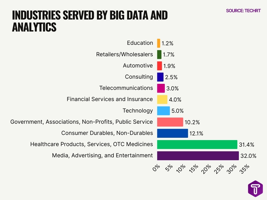 Industries Served By Big Data And Analytics