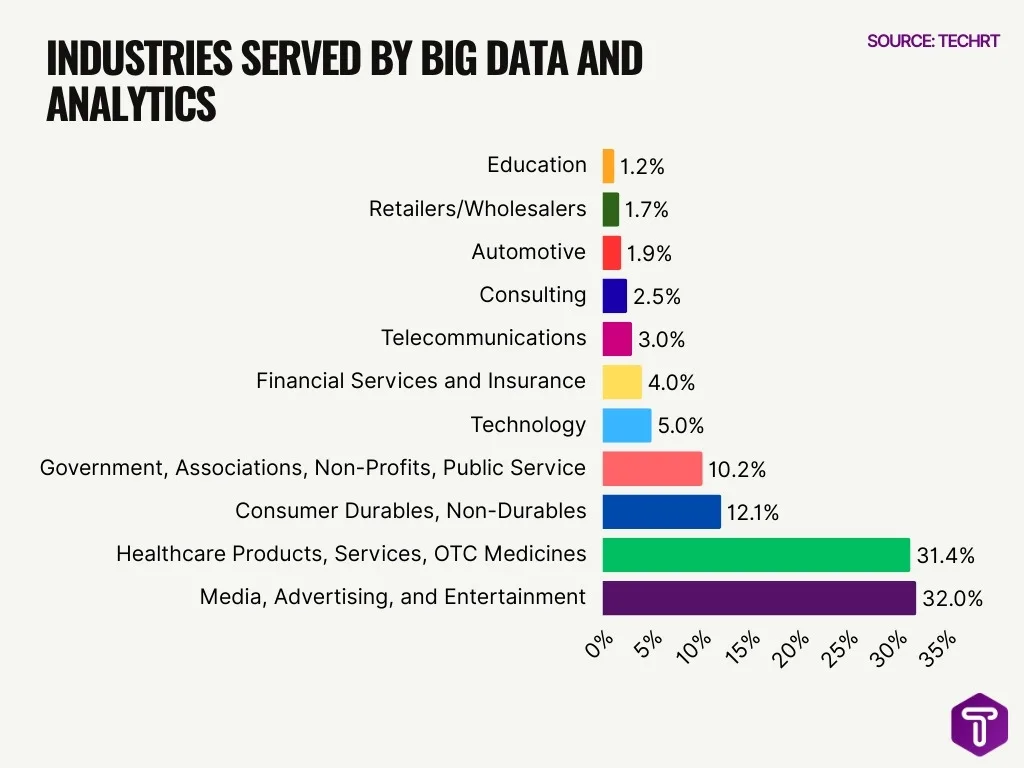 Industries Served By Big Data And Analytics Industries Served By Big Data And Analytics