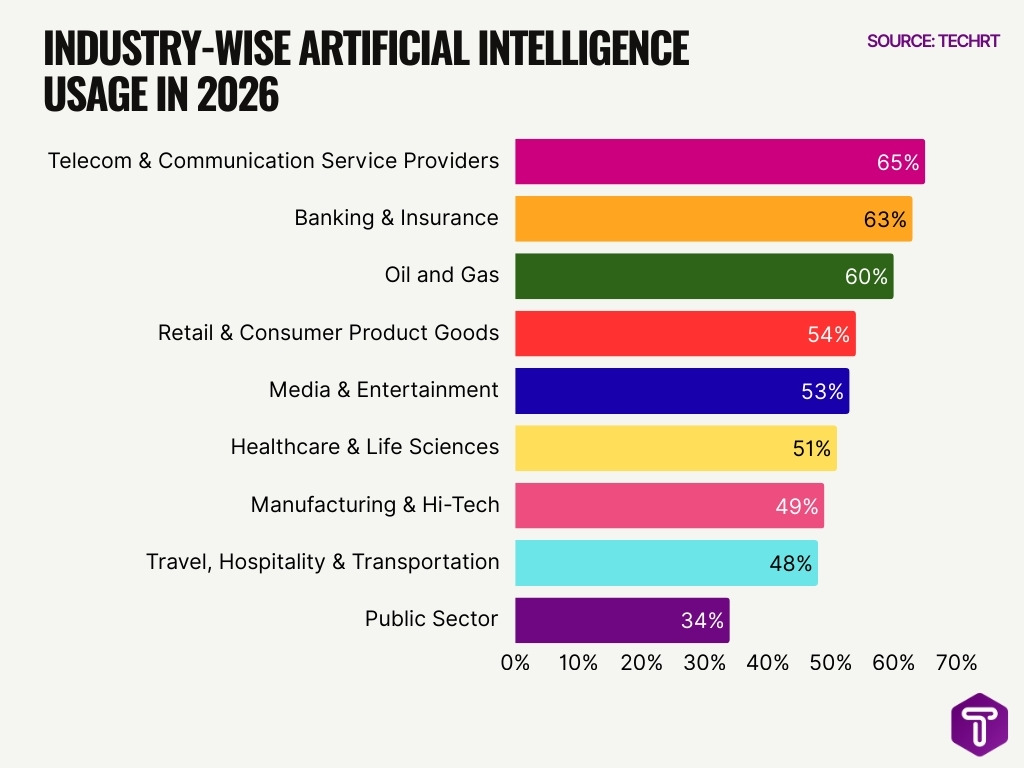 Industry Wise Artificial Intelligence Usage In 2026 Industry Wise Artificial Intelligence Usage In 2026