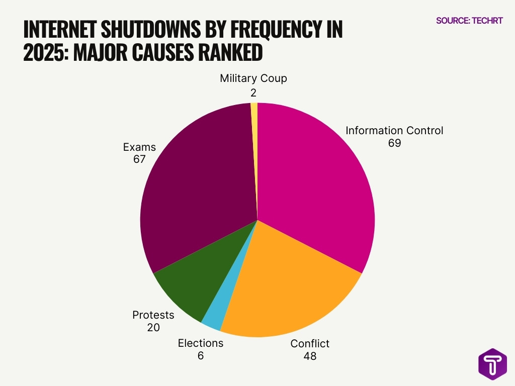 Internet Shutdowns By Frequency In 2025 Major Causes Ranked
