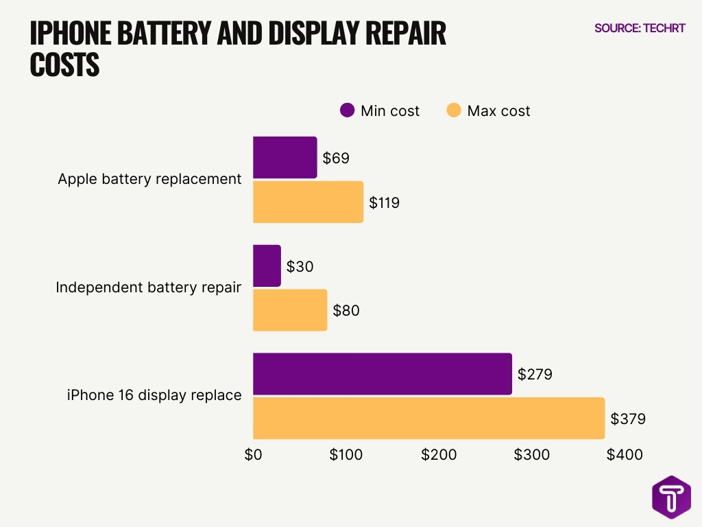 Iphone Battery And Display Repair Costs Iphone Battery And Display Repair Costs