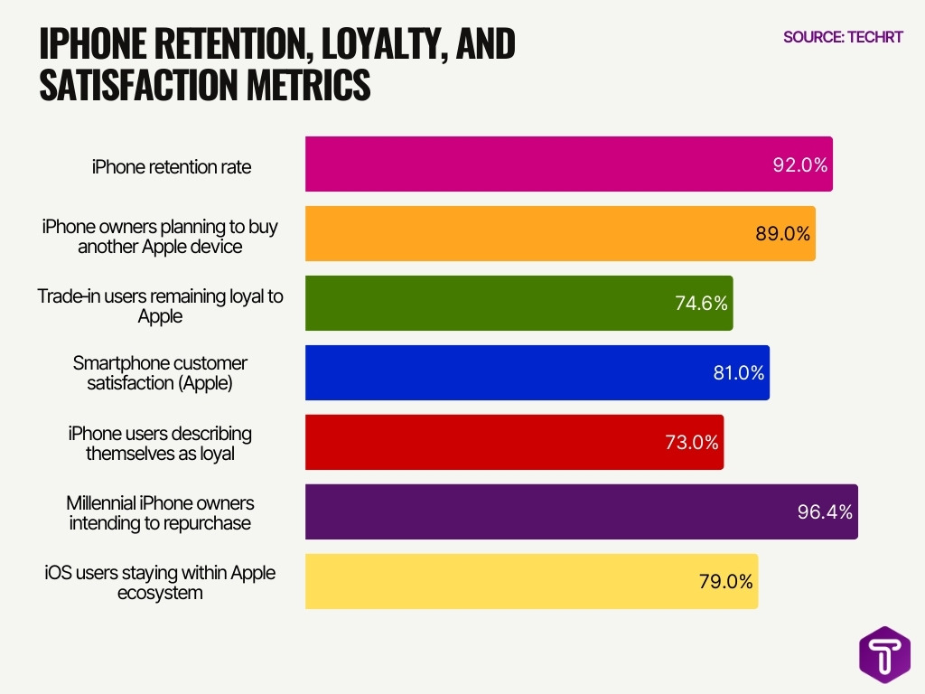 Iphone Retention Loyalty And Satisfaction Metrics