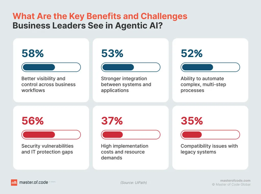Key Benefits And Challenges Of Agentic Ai Key Benefits And Challenges Of Agentic Ai