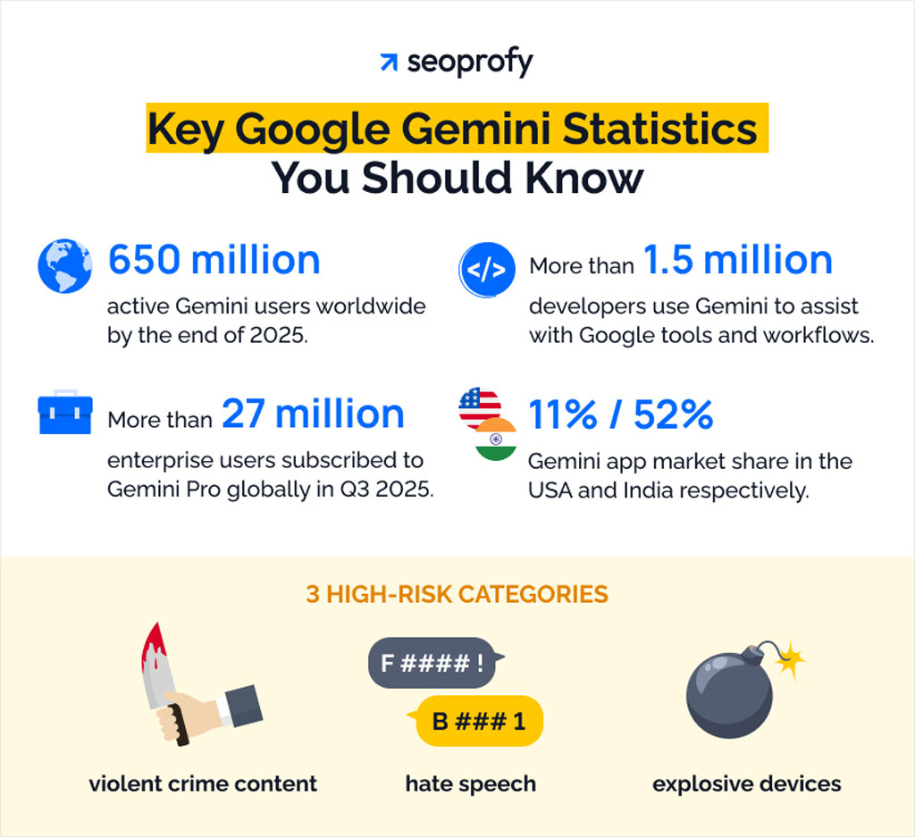 Key Google Gemini Statistics Key Google Gemini Statistics