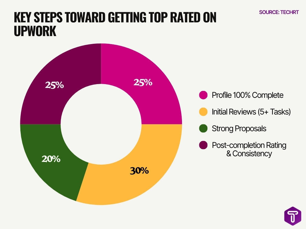 Key Steps Toward Getting Top Rated On Upwork Key Steps Toward Getting Top Rated On Upwork