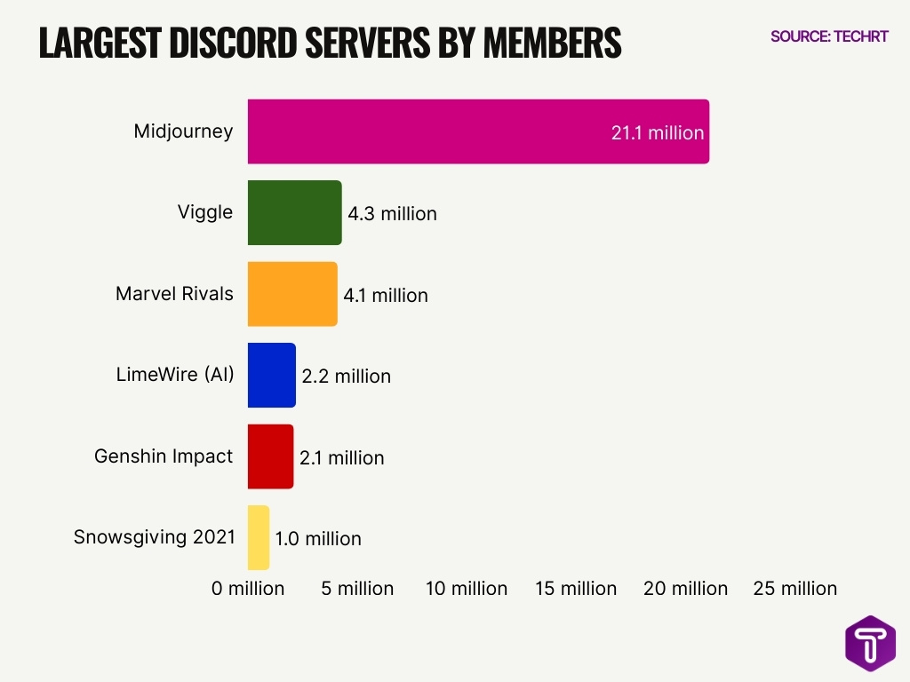 Largest Discord Servers By Members Largest Discord Servers By Members