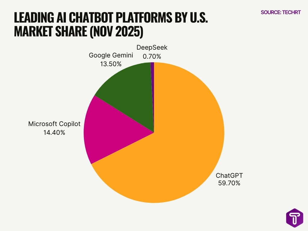 Leading Ai Chatbot Platforms By U S Market Share Nov 2025 Leading Ai Chatbot Platforms By U S Market Share Nov 2025