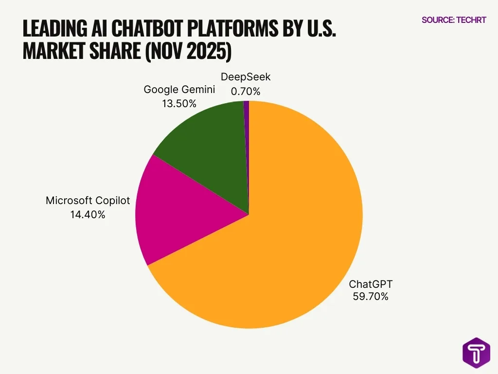 Leading Ai Chatbot Platforms By U S Market Share Nov 2025