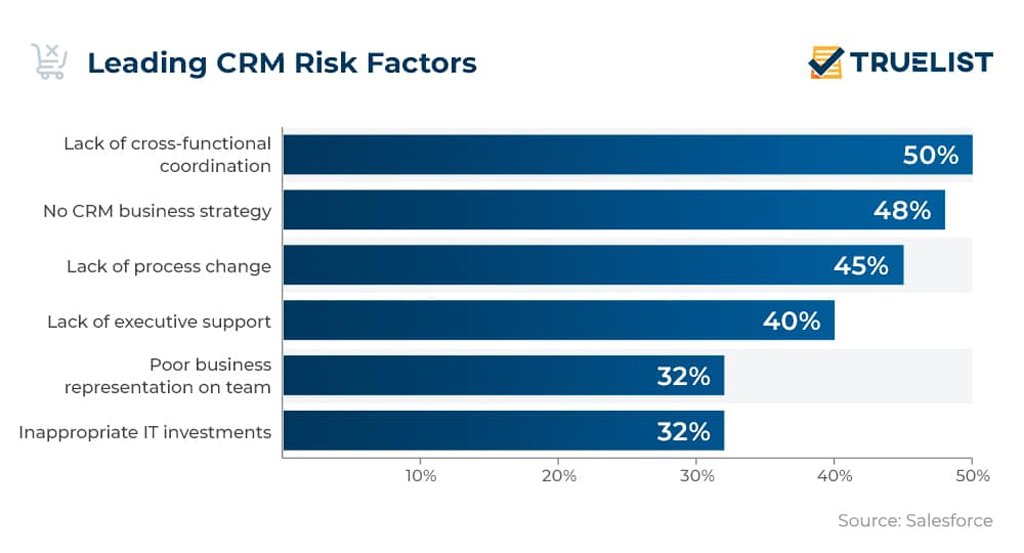 Leading Crm Risk Factors