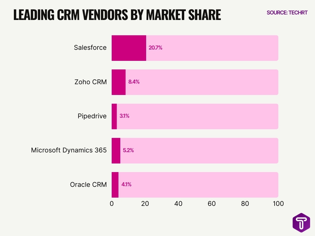 Leading Crm Vendors By Market Share