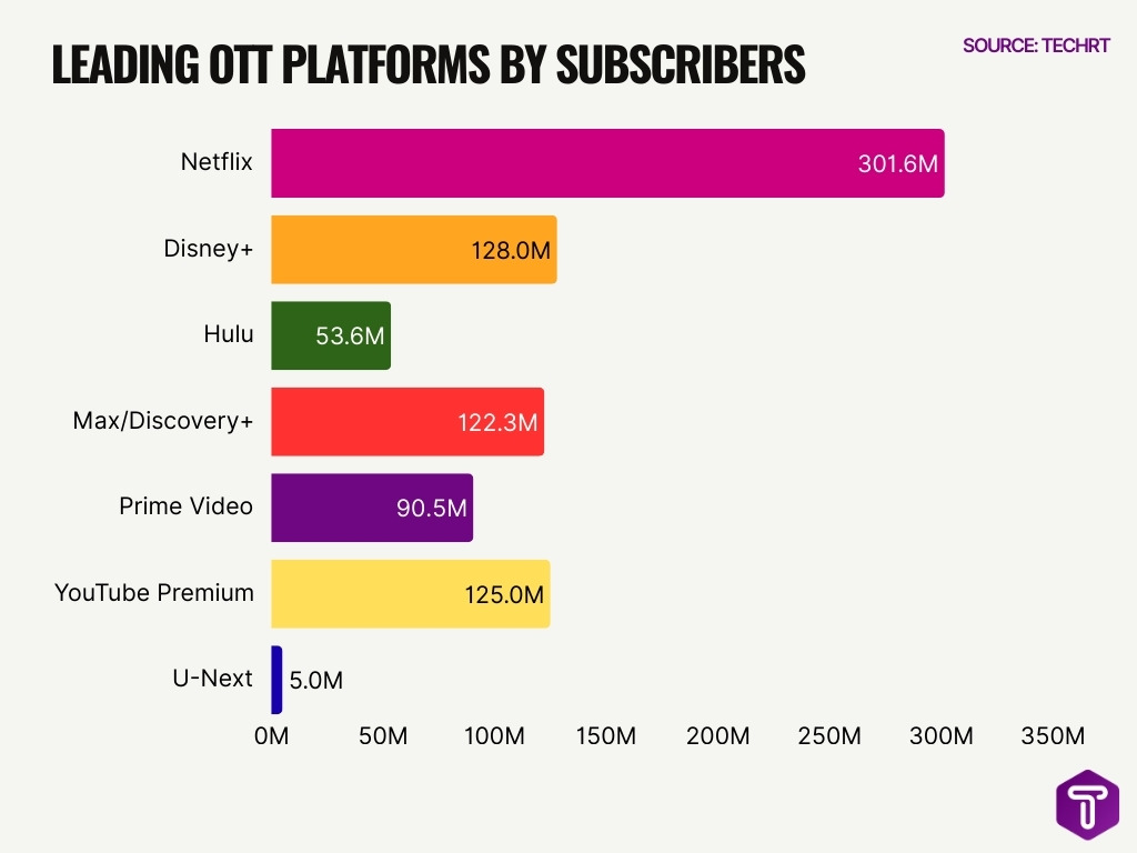 Leading Ott Platforms By Subscribers Leading Ott Platforms By Subscribers