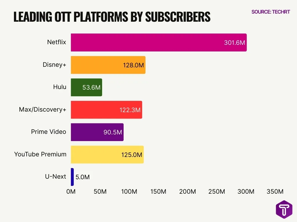 Leading Ott Platforms By Subscribers