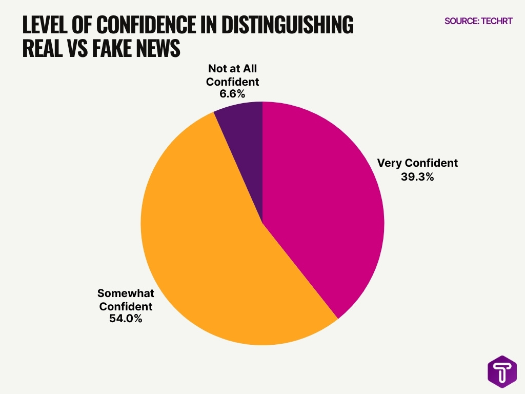 Level Of Confidence In Distinguishing Real Vs Fake News Level Of Confidence In Distinguishing Real Vs Fake News