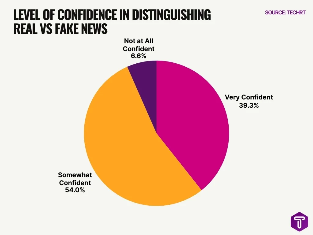 Level Of Confidence In Distinguishing Real Vs Fake News Level Of Confidence In Distinguishing Real Vs Fake News