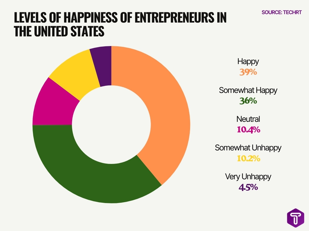 Levels Of Happiness Of Entrepreneurs In The United States