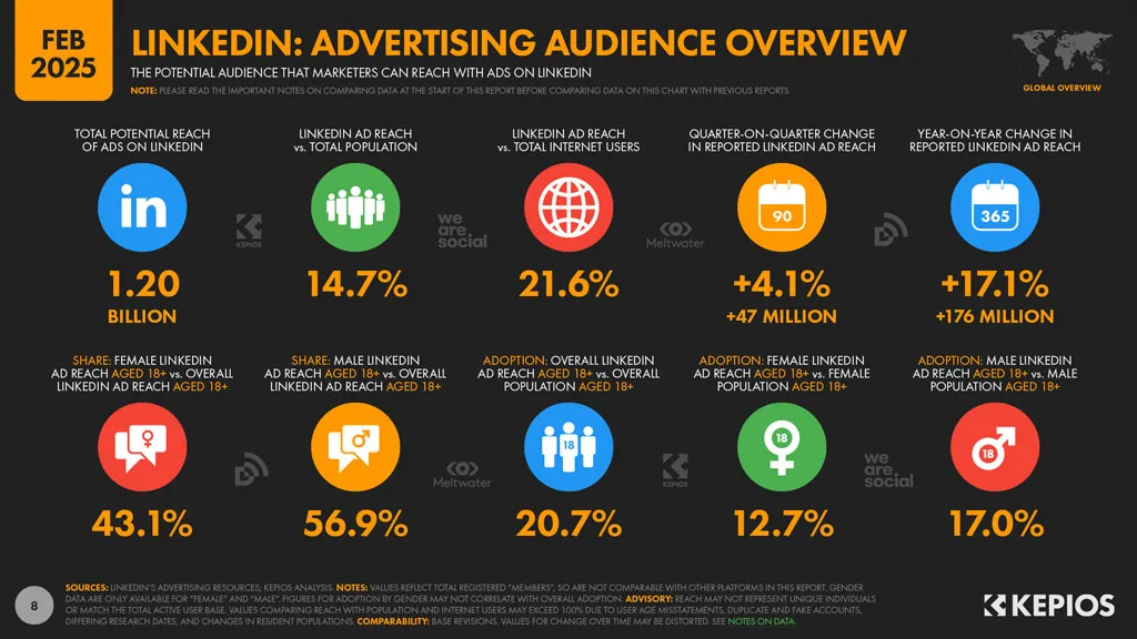 LinkedIn Advertising Audience Overview Linkedin Advertising Audience Overview