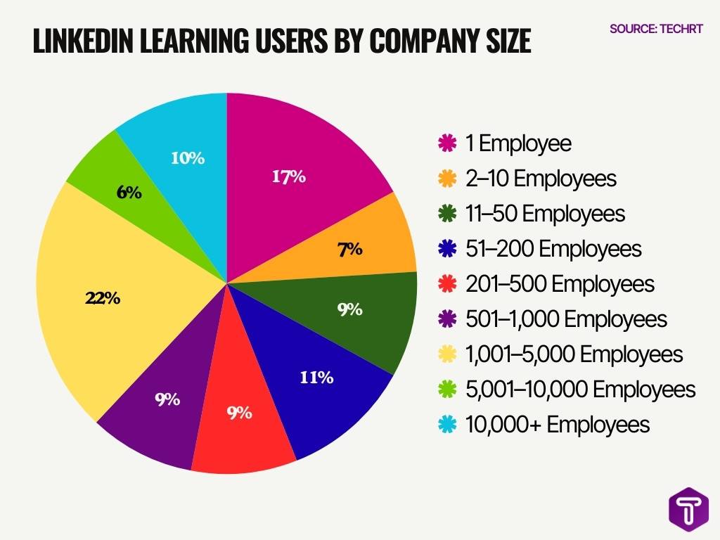 Linkedin Learning Users By Company Size Linkedin Learning Users By Company Size