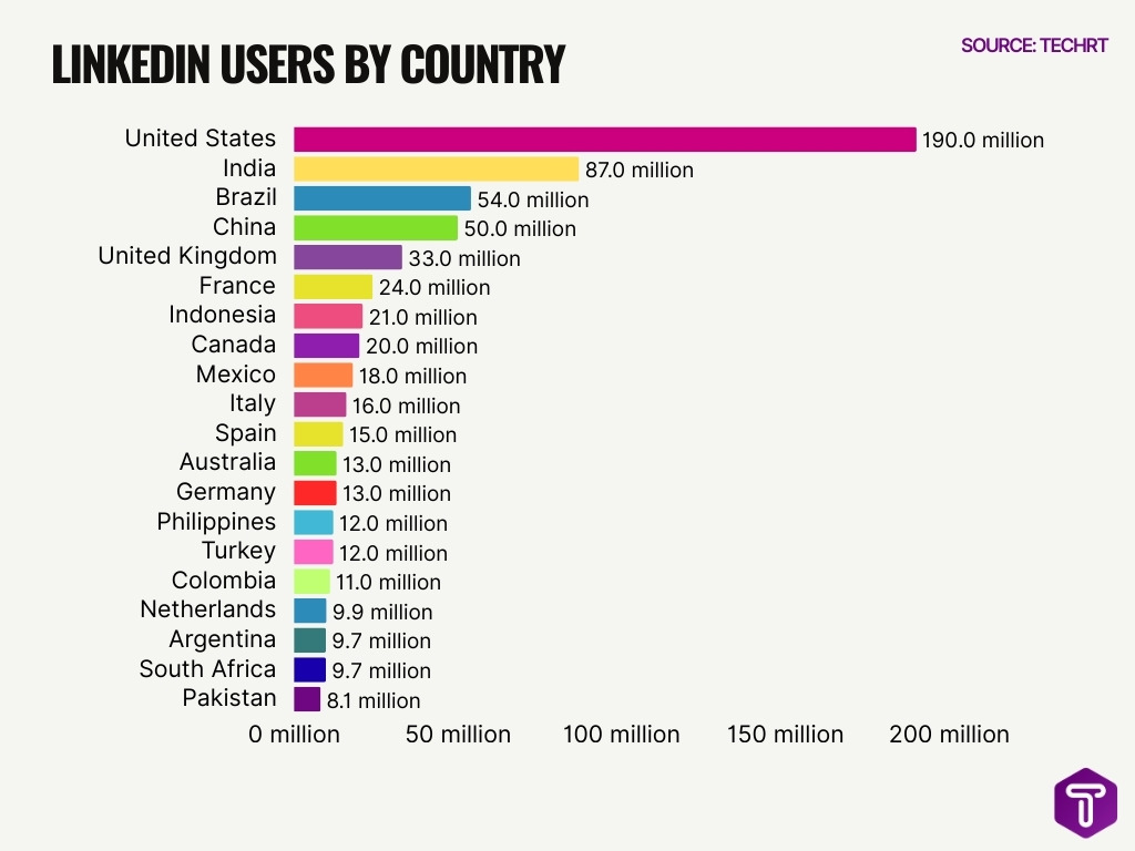 Linkedin Users By Country Linkedin Users By Country