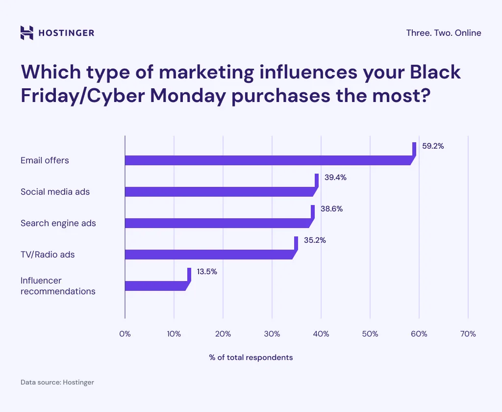 Marketing Channels Influencing Black Friday & Cyber Monday Purchases Marketing Channels Influencing Black Friday Cyber Monday Purchases