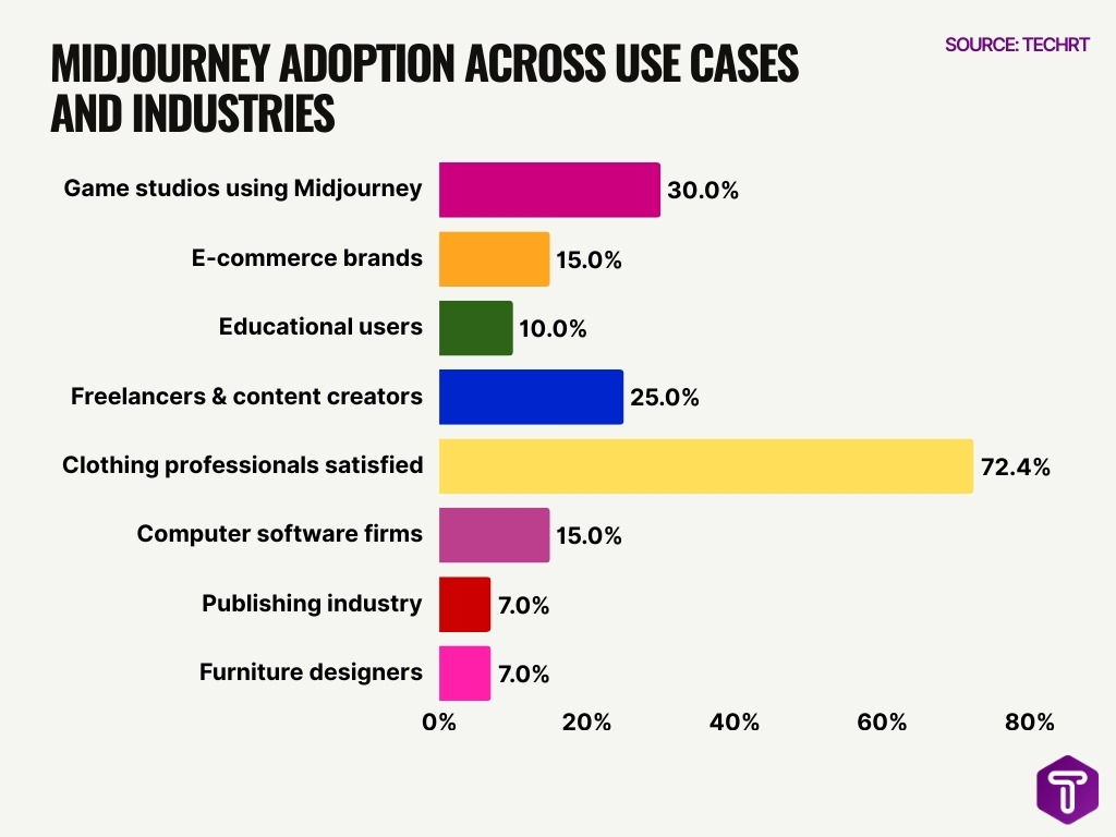 Midjourney Adoption Across Use Cases And Industries
