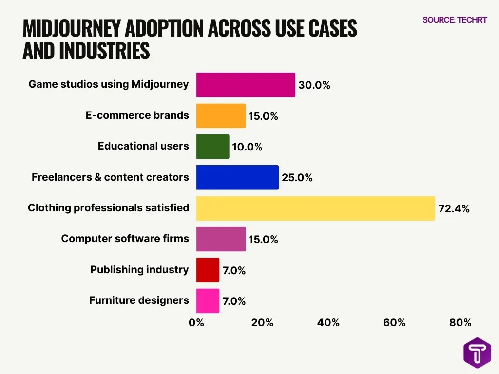 Midjourney Adoption Across Use Cases And Industries Midjourney Adoption Across Use Cases And Industries