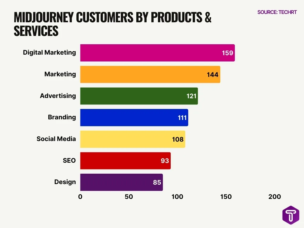Midjourney Customers By Products Services Midjourney Customers By Products Services