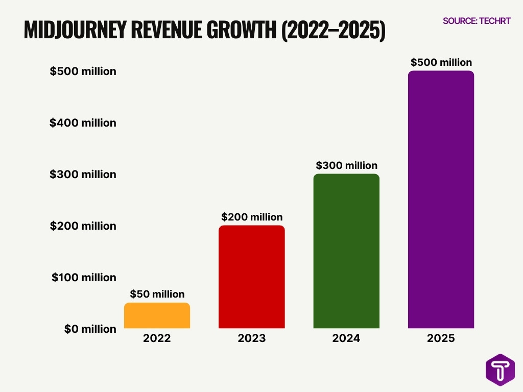Midjourney Revenue Growth 2022 2025