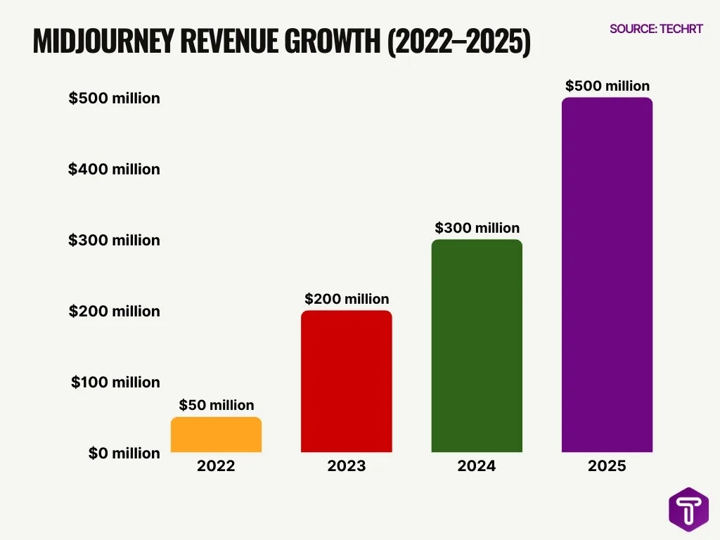 Midjourney Revenue Growth 2022 2025 Midjourney Revenue Growth 2022 2025