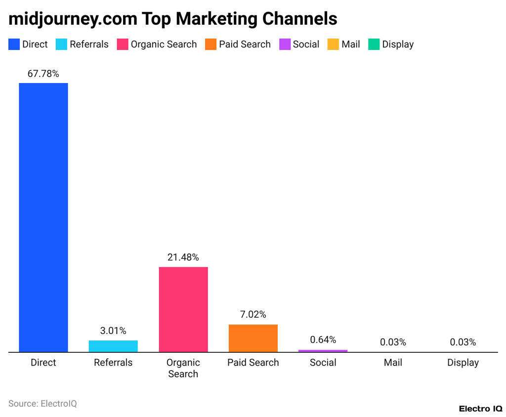 Midjourney Top Marketing Channels Traffic Share