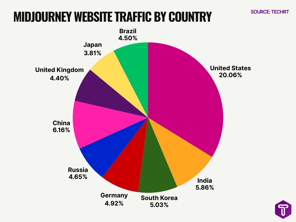 Midjourney Website Traffic By Country