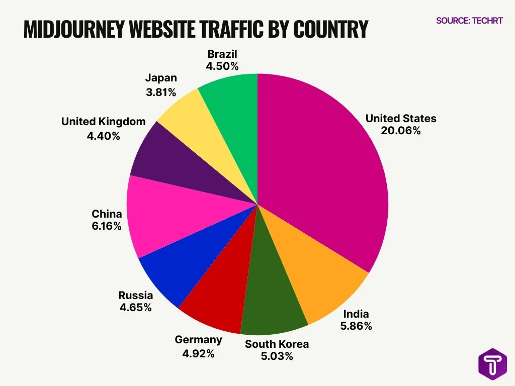 Midjourney Website Traffic By Country Midjourney Website Traffic By Country