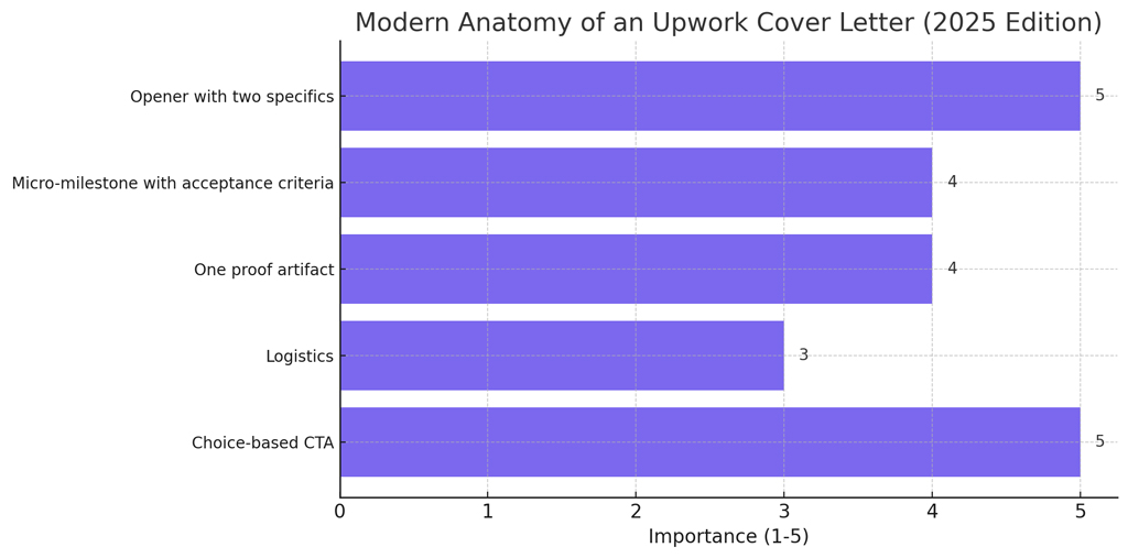 Modern Anatomy of an Upwork Cover Letter Modern Anatomy Of An Upwork Cover Letter