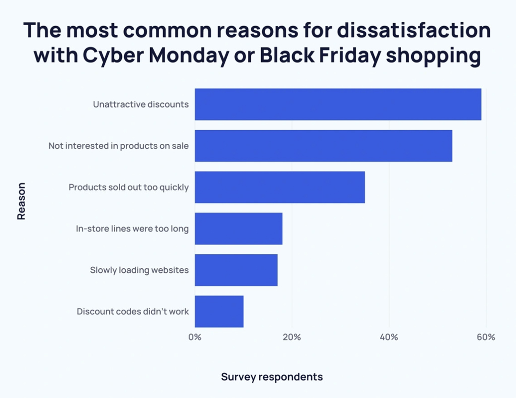 Most Common Reasons for Dissatisfaction with Cyber Monday or Black Friday Shopping Most Common Reasons For Dissatisfaction With Cyber Monday Or Black Friday Shopping