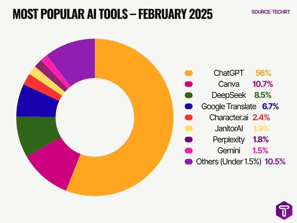 Most Popular Ai Tools February 2025 Most Popular Ai Tools February 2025
