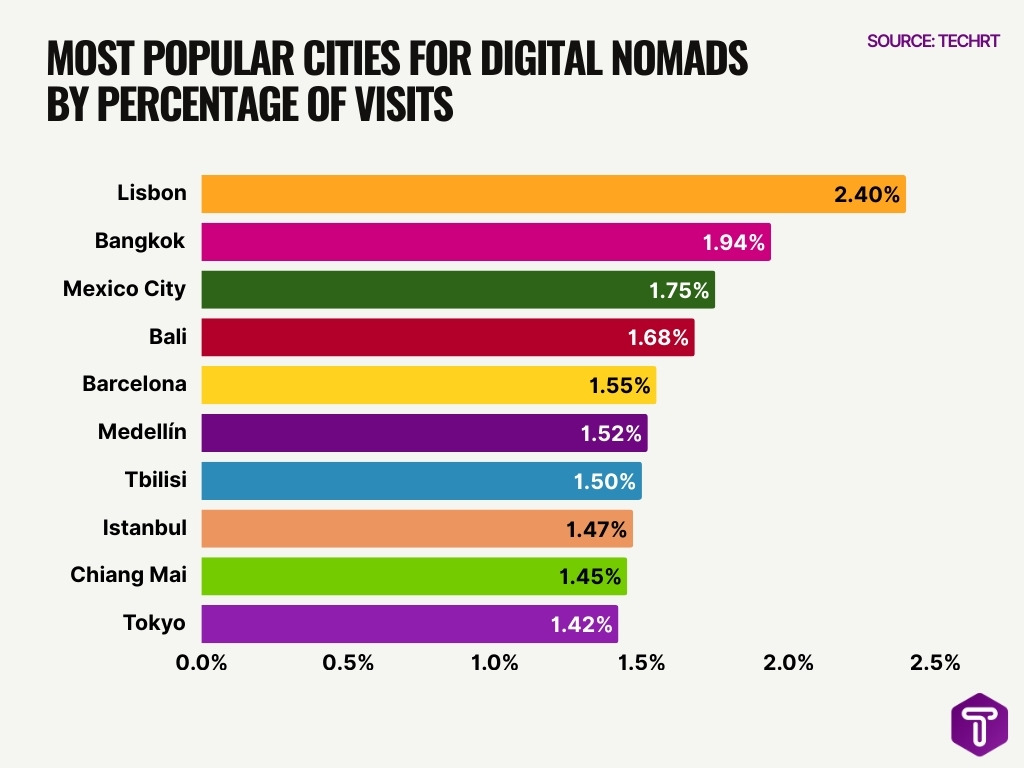 Most Popular Cities For Digital Nomads By Percentage Of Visits