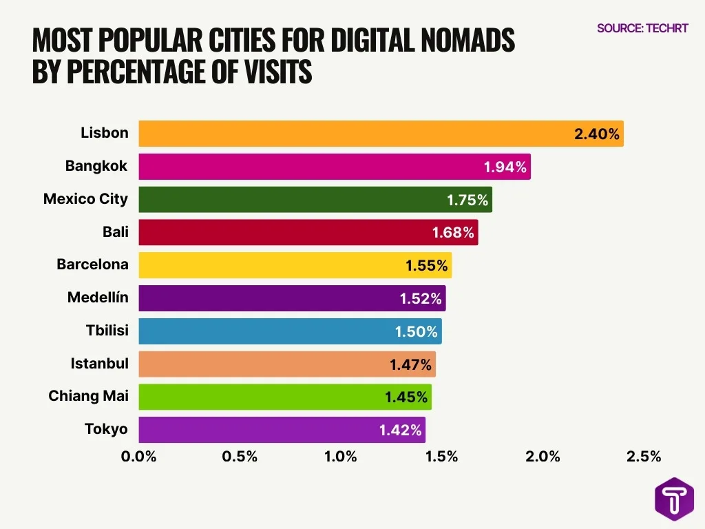 Most Popular Cities For Digital Nomads By Percentage Of Visits Most Popular Cities For Digital Nomads By Percentage Of Visits