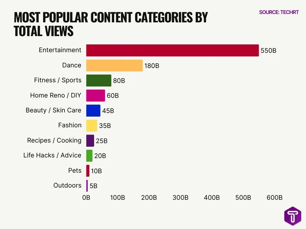 Most Popular Content Categories By Total Views Most Popular Content Categories By Total Views